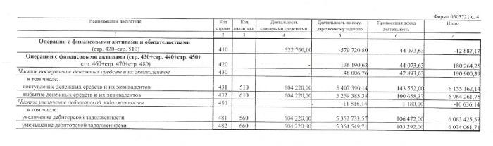 Отчет о финансовых результатах деятельности учреждения на 01.01.2020 г.